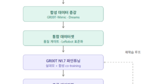 휴머노이드 파이프라인